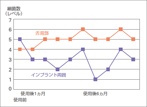 図4 症例A：細菌数の経時的変化