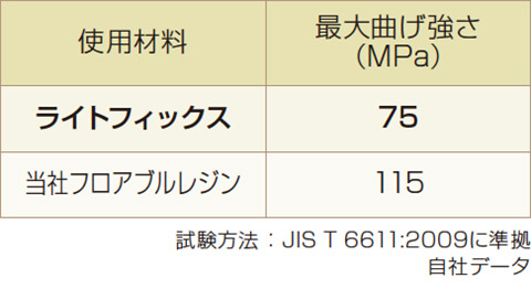 表1 ペースト（クリア）曲げ強さ