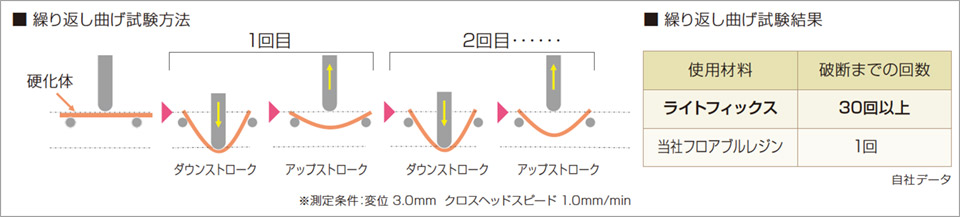 図7 繰り返し曲げ試験