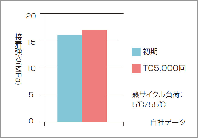 図8 ウシ歯エナメル質に対するライトフィックスの引張接着強さ