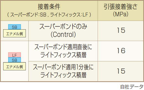 表2 ウシ歯エナメル質に対してスーバーボンドとライトフィックスを併用した場合の引張接着強さ