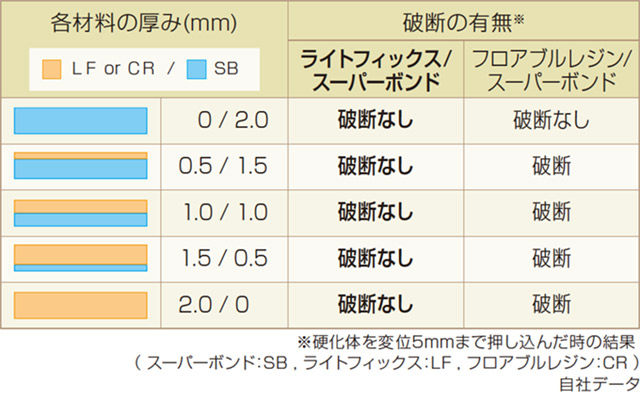 表3 スーパーボンドとライトフィックスを積層した場合の3点曲げ試験