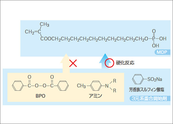 図2 従来の化学重合開始剤のスタンダードであるクラレ三元系。アミンと接着性モノマーの相性が悪いという大きな欠点をかかえている。