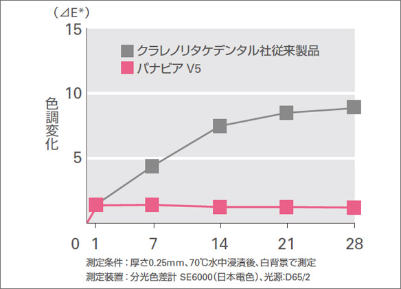 図3 水中浸漬後の色調安定性。従来製品に比べ大きく改善されている。