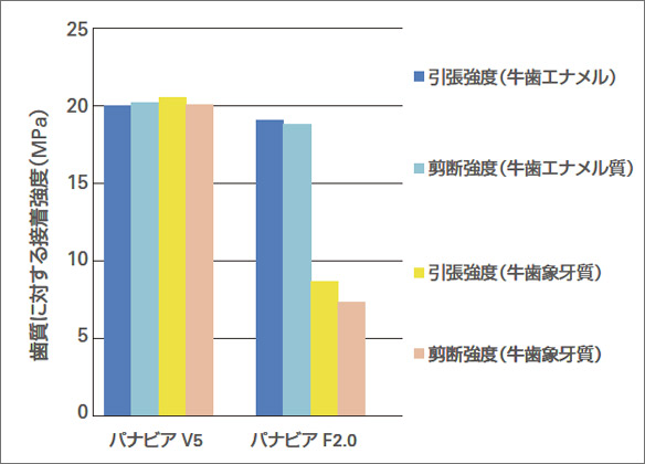 図4 象牙質とエナメル質に対する接着強さ。とくに象牙質に対しては従来品に比べ3倍の接着強さを誇る。