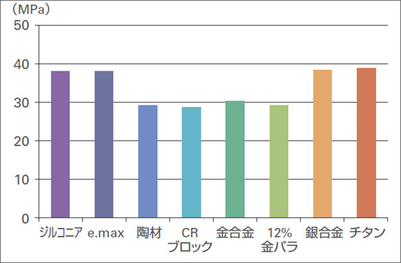 図6 各種マテリアルに対する接着強さ。従来品以上の接着強さが得られている。