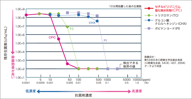 図5 浮遊性A.viscosusに対する各種抗菌剤の殺菌活性。CPCは、浮遊性細菌に対し、低い濃度から高い殺菌効果を発揮する。