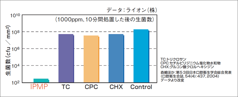 図7 IPMPのバイオフィルムへの殺菌効果。