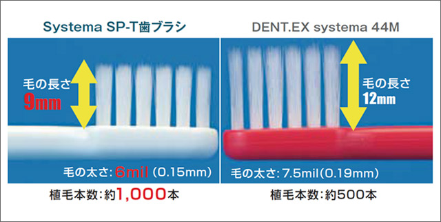 図8 SP-T歯ブラシ（スーパーテーパード毛）の設計。DENT.EX. systema 44Mより毛が細く短いスーパーテーパード毛を採用。