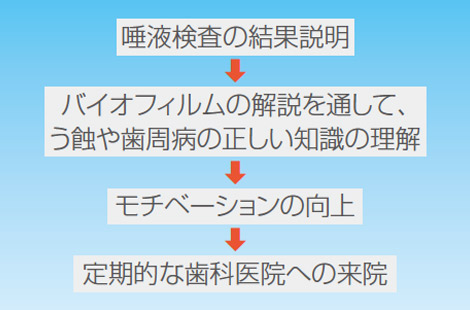 図6 唾液検査を活かした患者のモチベーション向上法