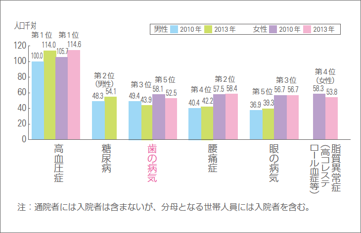 図1 男女別の通院者率の上位5傷病