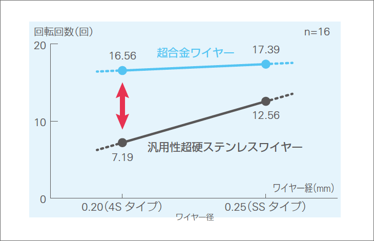 図8 歯間ブラシのワイヤー強度の比較歯間ブラシ先端に重りをつけ、左右に90°回転して折れるまでの回数