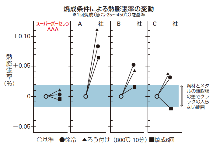 図1 歯科焼付用ポーセレンの熱膨張の変動。