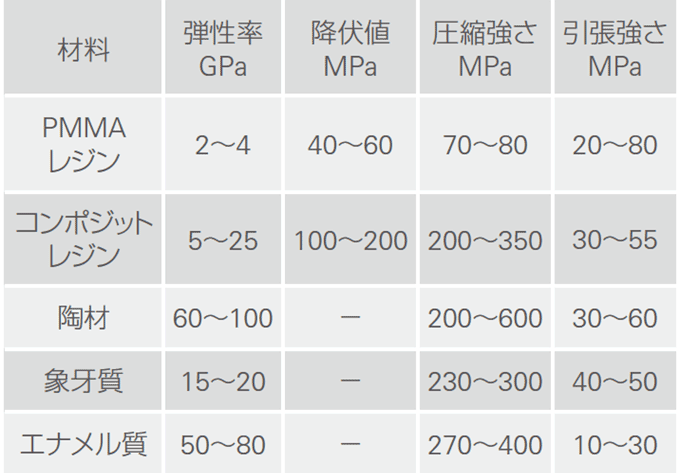 図5 一般的な三点曲げの試験では、スーパーボンドの弾性率は低い。