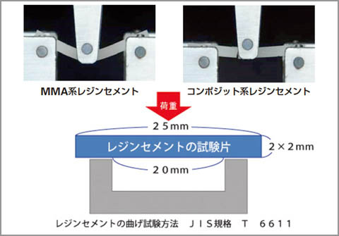 図6 三点曲げ試験の模式図。実臨床とはかけ離れた状況で測定されている。