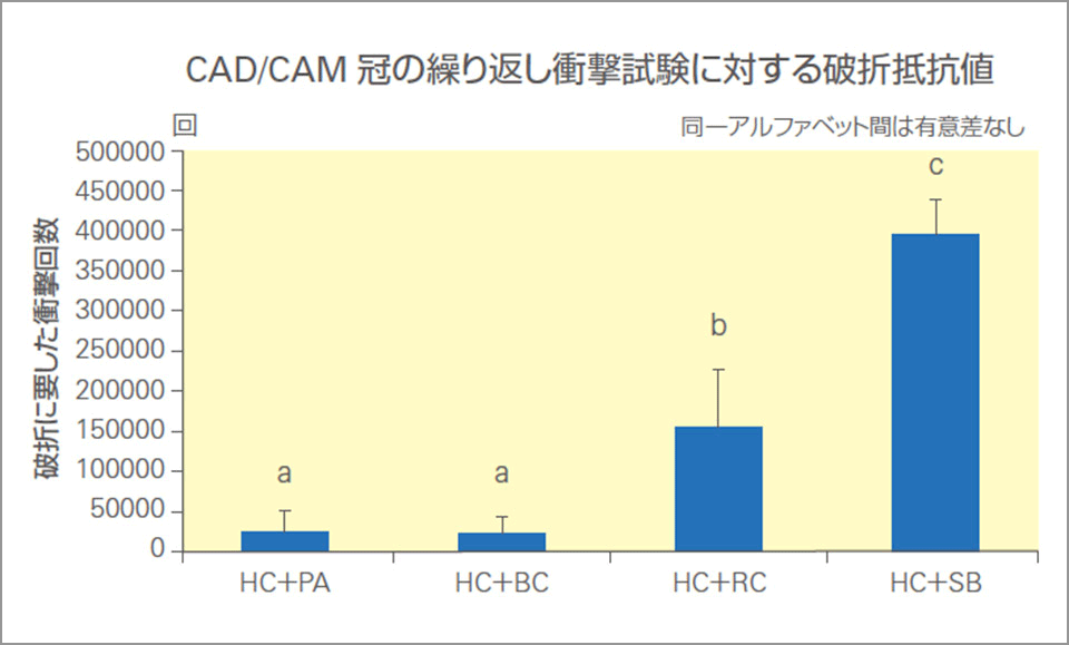 図9 CAD/CAMレジン冠の装着では、衝撃吸収性と高い接着力も相まってスーパーボンドの耐破折性が有意に高い。