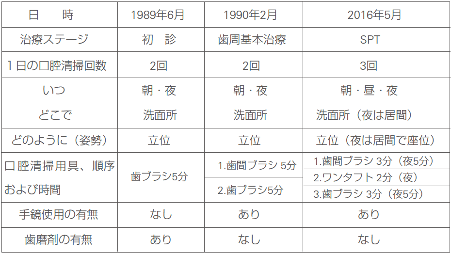 表1 口腔清掃習慣の推移