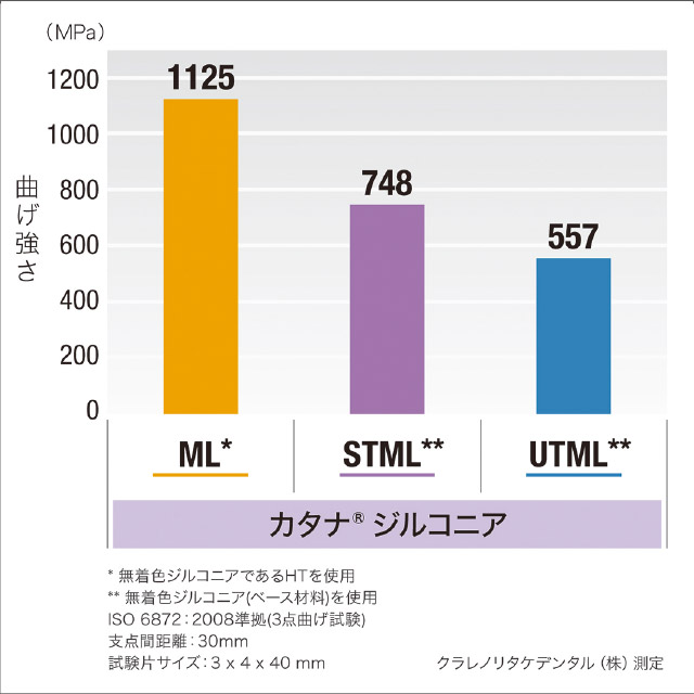 機械的特性：曲げ強さのグラフ