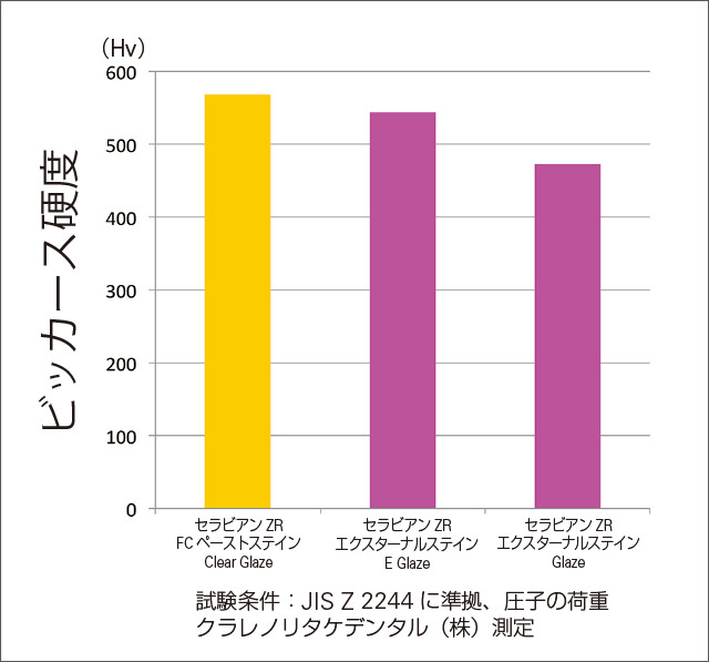 機械的特性：ビッカース硬度のグラフ