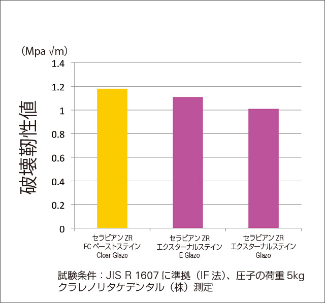 機械的特性：破壊靭性のグラフ