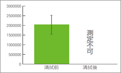 表3 消毒薬の分類