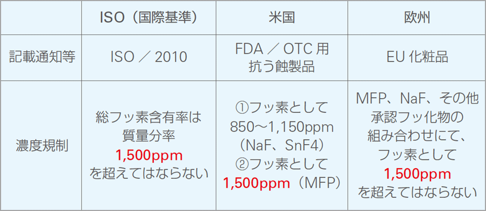 海外でのフッ化物配合歯磨剤のフッ素濃度基準の図