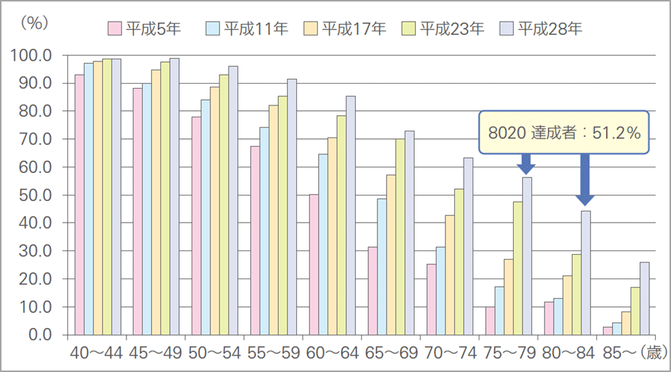 20本以上歯が残っている人の割合（厚生労働省：歯科疾患実態調査, 2016）の図