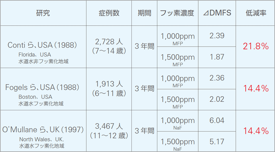 フッ素1,500ppm配合歯磨剤の臨床研究結果の図