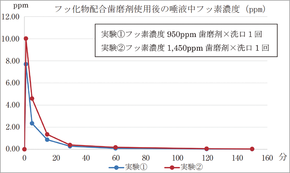 実験①と②におけるフッ化物配合歯磨剤使用後の唾液中フッ素濃度（ppm）