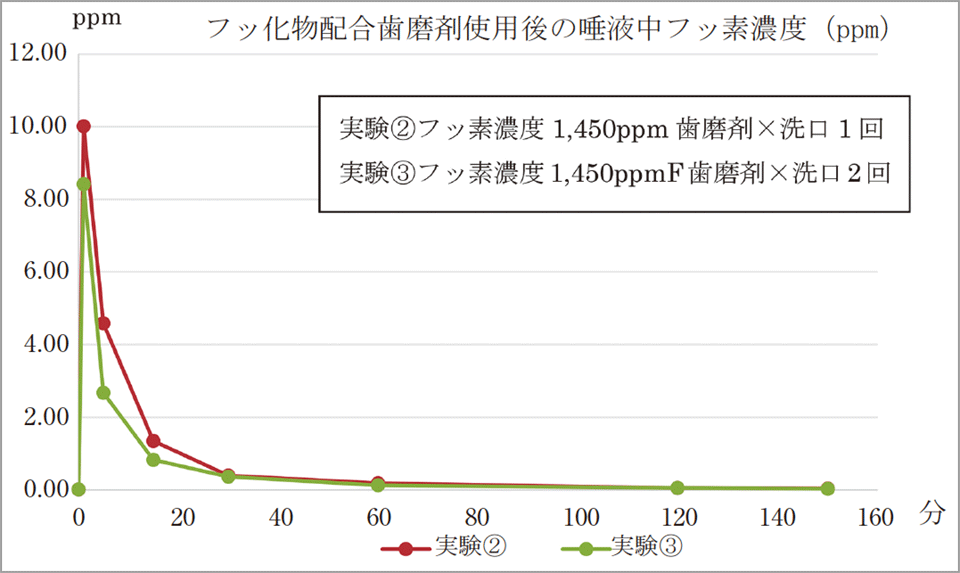 実験②と③におけるフッ化物配合歯磨剤使用後の唾液中フッ素濃度（ppm）