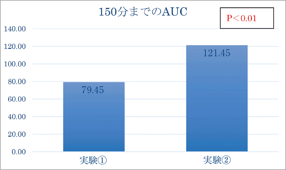 実験①と②におけるフッ化物配合歯磨剤使用後の口腔内フッ素保持（AUC）