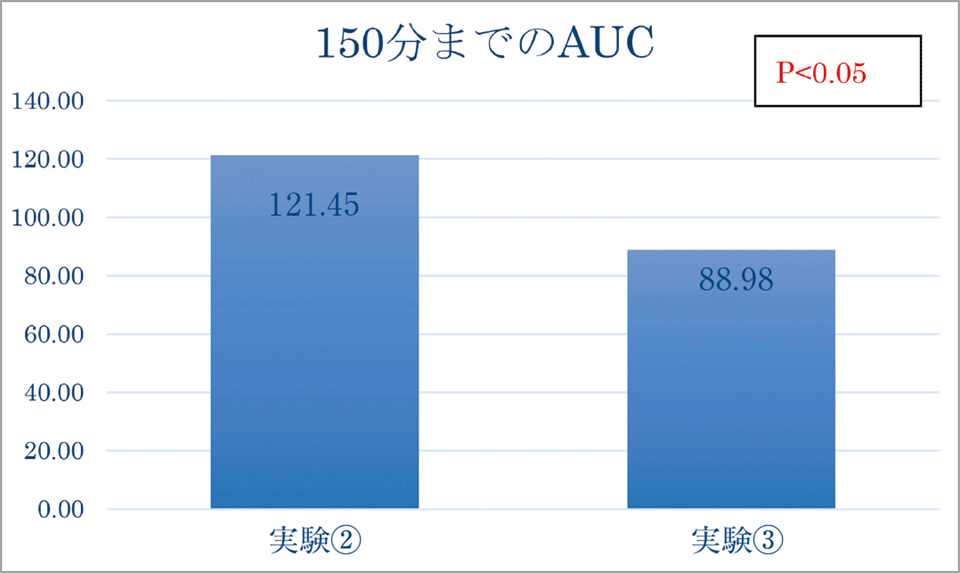 実験②と③におけるフッ化物配合歯磨剤使用後の口腔内フッ素保持（AUC）