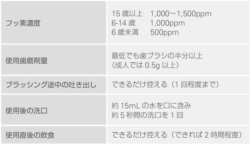 効果的なフッ化物配合歯磨剤の使用法