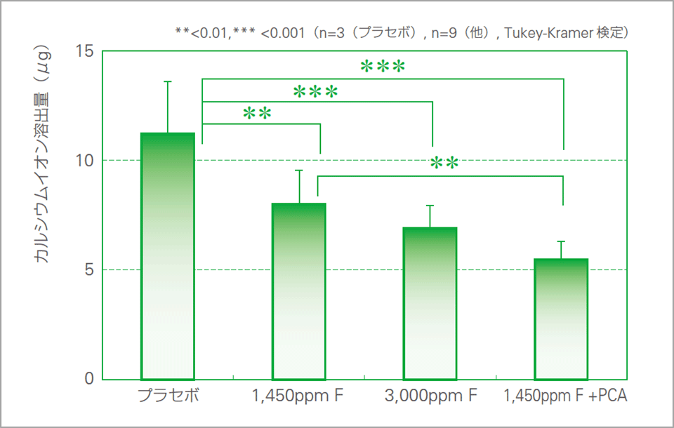 脱灰進行の抑制効果