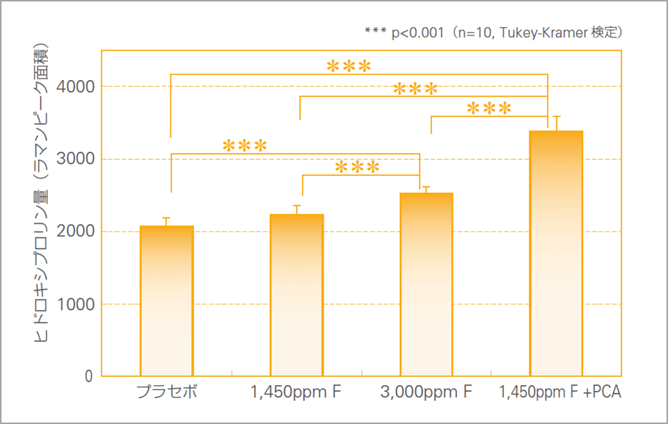 残存コラーゲンの保護効果