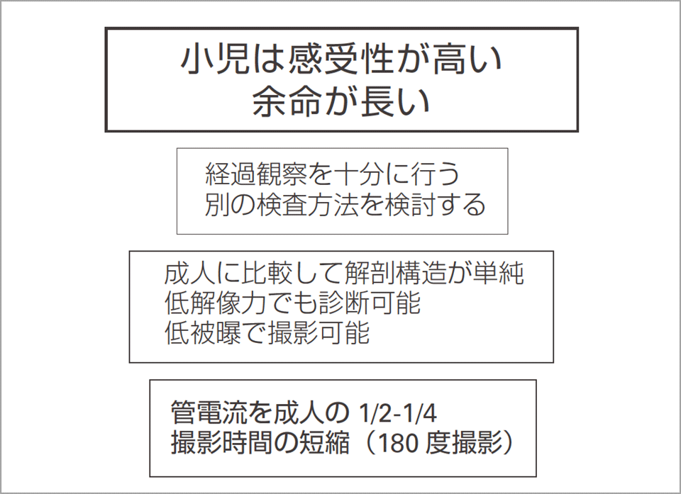 小児は特に留意が必要。