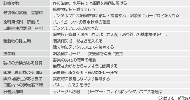 誤飲・誤嚥の防止策の表