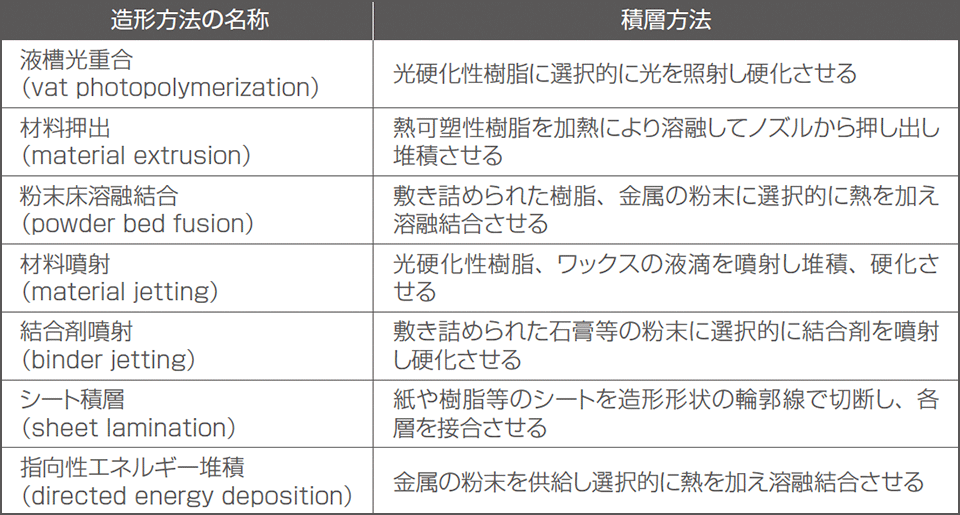 表1 3Dプリンターの造形方式