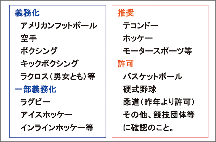 表2 マウスガード装着の競技別ルール