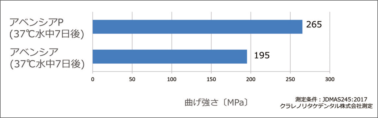 図4 曲げ強さ