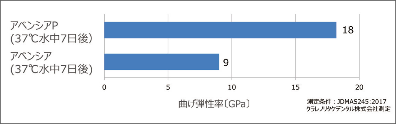 図5 曲げ弾性率