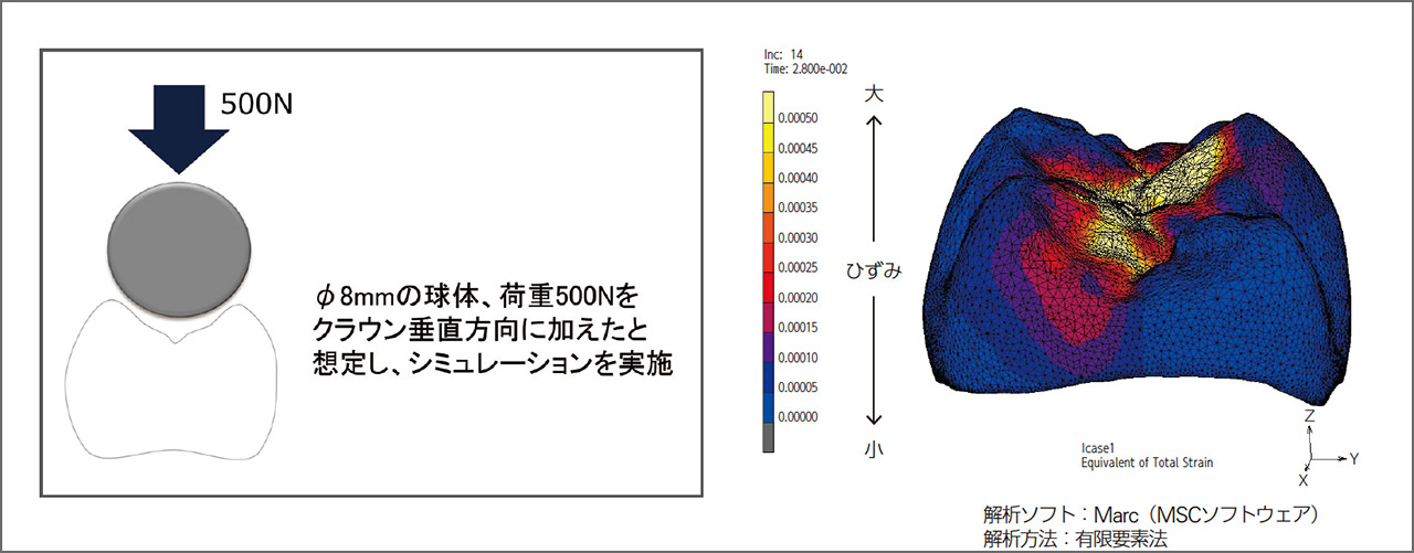 図7 応力ひずみ計算条件と結果