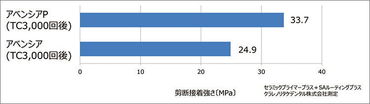 図12 剪断接着強さ