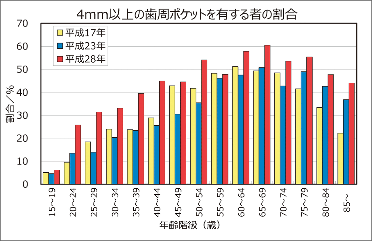 図1 4mm以上の歯周ポケット保有者割合の推移