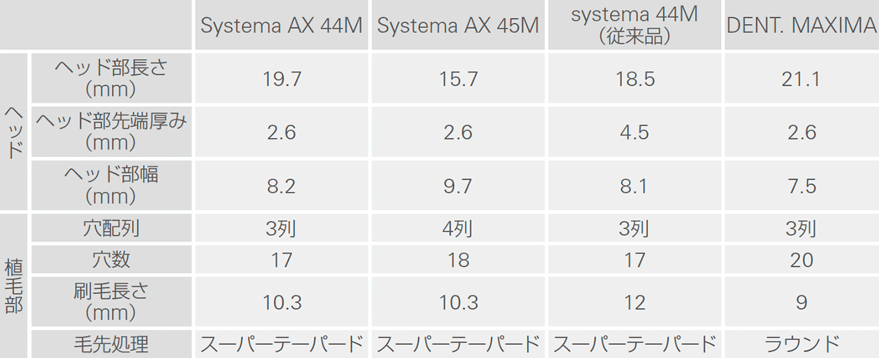 表1 歯ブラシヘッド部仕様比較表