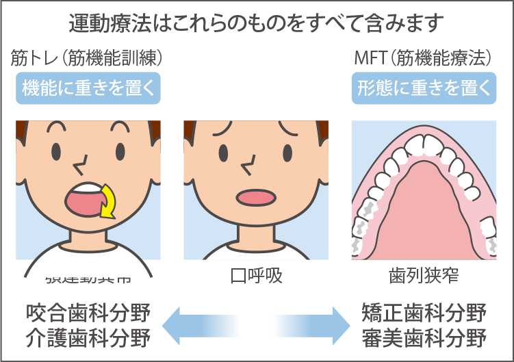 運動療法の図