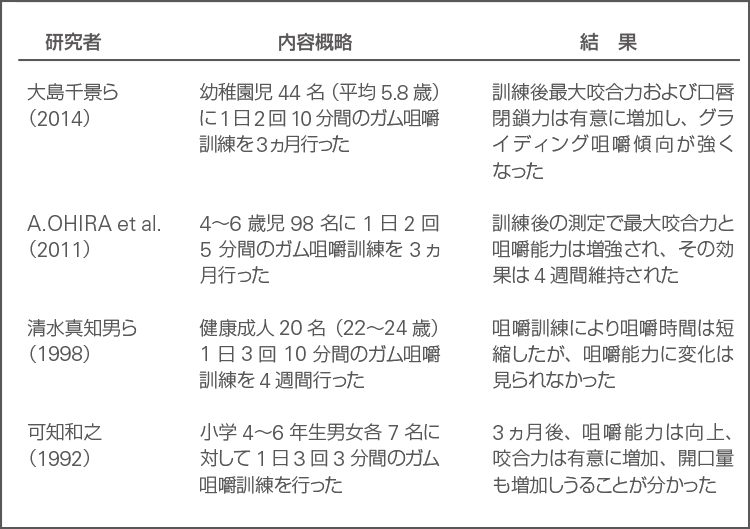 表 咬合力向上訓練の研究のいろいろ