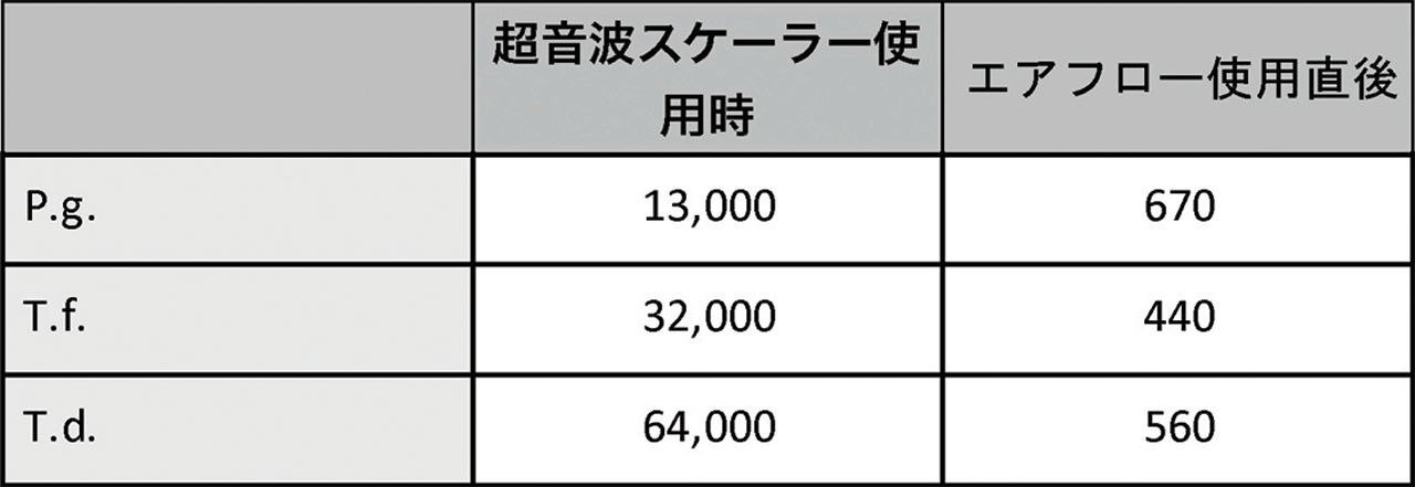 図21 ペリオチップを用いた深いポケット内の洗浄前後の細菌数の変化。（表の数値は実数値）