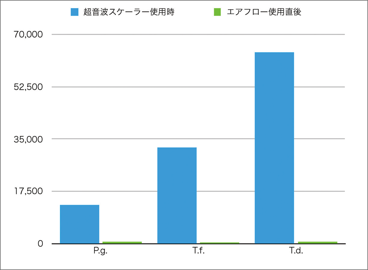 図22 ペリオチップを用いた深いポケット内の洗浄前後の細菌数の変化。