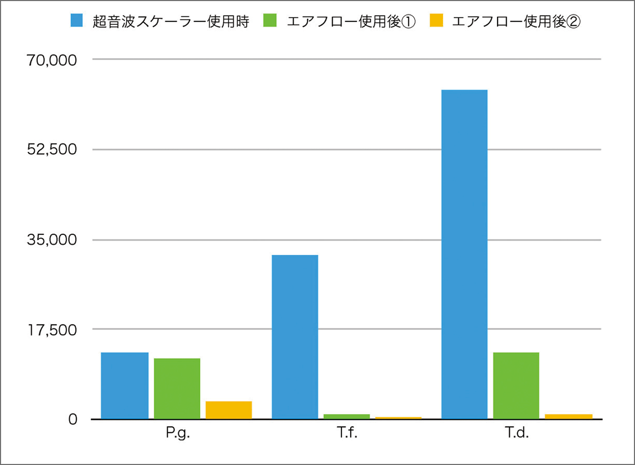 図24 1ヵ月おきに洗浄を行っていった場合の細菌数の変化。エアフローハンディの使用のたびに細菌数が減少している。